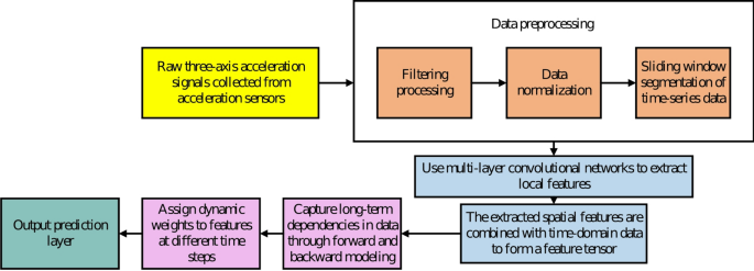 Energy consumption analysis and prediction in exercise training based on accelerometer sensors and deep learning