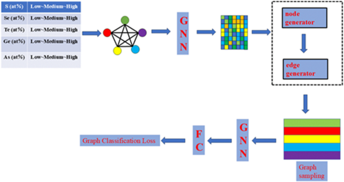 Deep learning-assisted attribute prediction of chalcogenide glasses based on graph classification