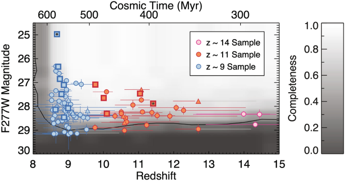 Possible nonstellar explanation for the unexpected brightness of the earliest galaxies observed by the James Webb Space Telescope