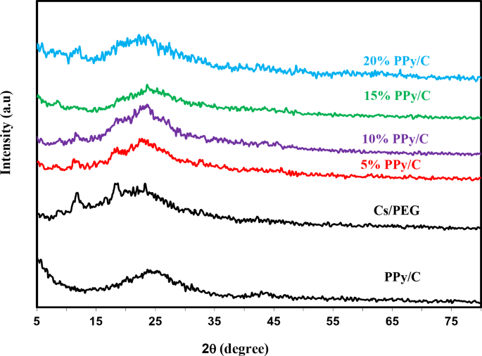 Tunable physical properties and dye removal application of novel Chitosan Polyethylene glycol and polypyrrole/carbon black films