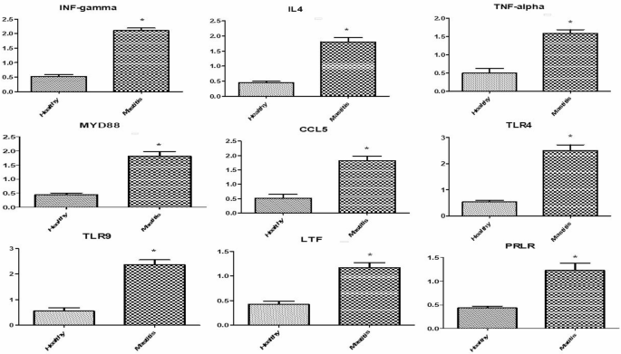 Evaluating gene expression and biomarkers for mastitis resistance in Barki sheep
