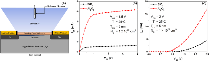 Enhancing pH prediction accuracy in Al2O3 gated ISFET using XGBoost regressor and stacking ensemble learning