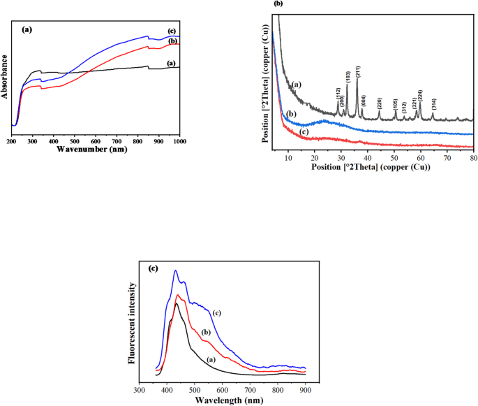 Temperature responsive aluminum manganese doped carbon dot sensors for enhanced electrical conductivity with DFT calculations