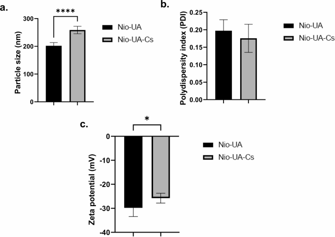 Oral curative therapeutic study of N-nitrosodiethylamine-induced mouse liver damage of chitosan-coated ursolic acid niosomes