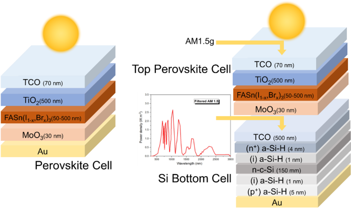 Computational insights into wide bandgap lead free perovskite solar cells for silicon based tandem configurations