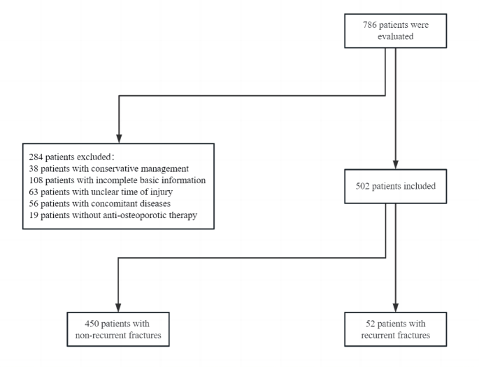 Association between timing of surgery and refracture after initial osteoporotic fractures
