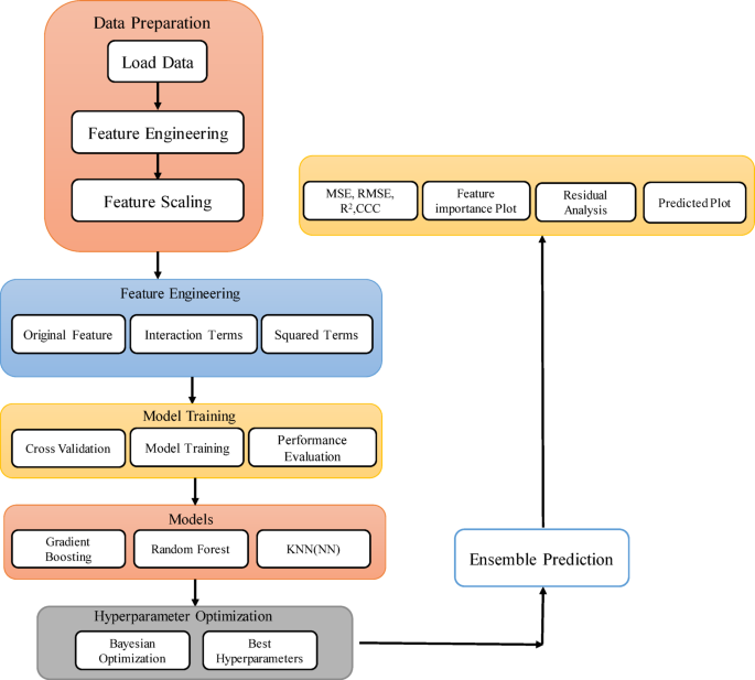 Machine learning optimization of microwave-assisted extraction of phenolics and tannins from pomegranate peel