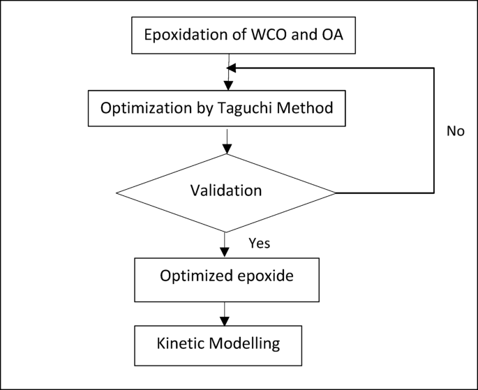 In situ epoxidation of hybrid waste cooking oil and oleic acid via peracid mechanism