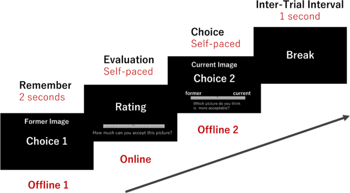 Crosstalk between delayed and immediate subjective evaluation tasks