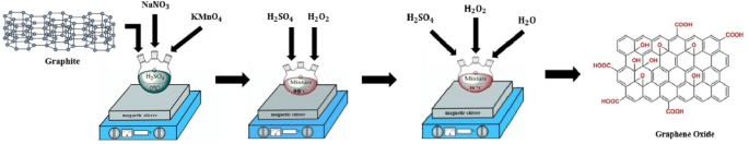 Enhanced manganese ion removal from aqueous solution using graphene oxide nanocollector in ion flotation: mechanism, efficiency, and recyclability