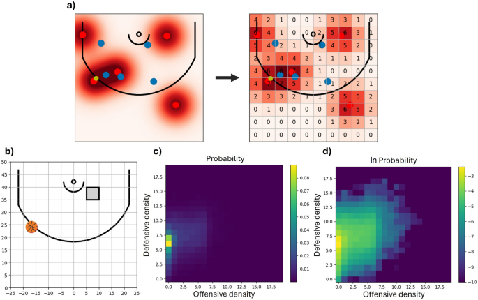 Analyzing NBA player positions and interactions with density-functional fluctuation theory