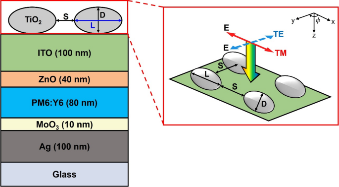 Enhanced absorption in organic solar cells via combined anti-reflection and Mie resonance effects in subwavelength ellipsoidal dielectric nanostructures