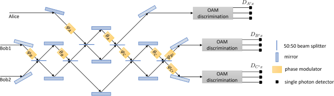 Security analysis of qutrit quantum secret sharing with linear optical correlation measurement
