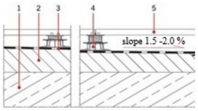 The durability of mechanical properties of flexible waterproofing membranes used on ventilated terraces under long term exposure to high temperatures