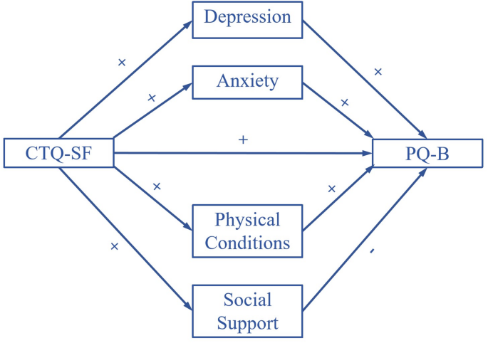 Mediational effect analysis of childhood emotional abuse on prodromal psychotic symptoms in self-taught examination students