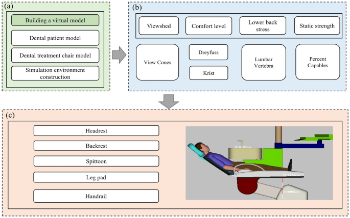 Research and simulation analysis of Jack based dental treatment chair human–machine system