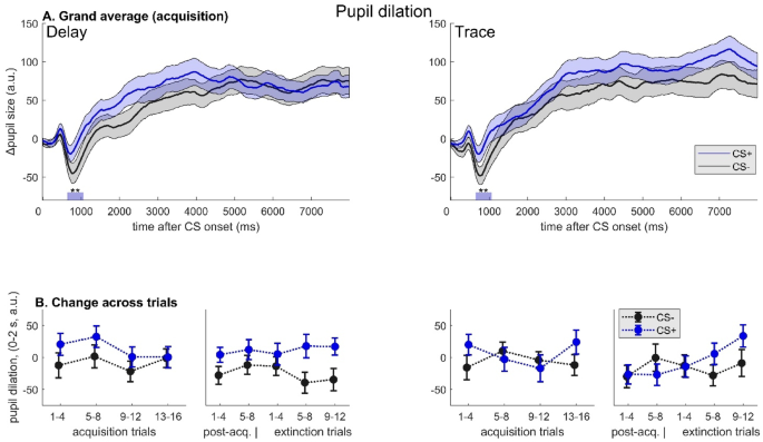 Intra-individual comparison of appetitive trace and delay conditioning in humans across acquisition and extinction