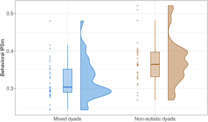 Attenuated behavioral interpersonal synchrony in autistic adults is not explained by perception of timing