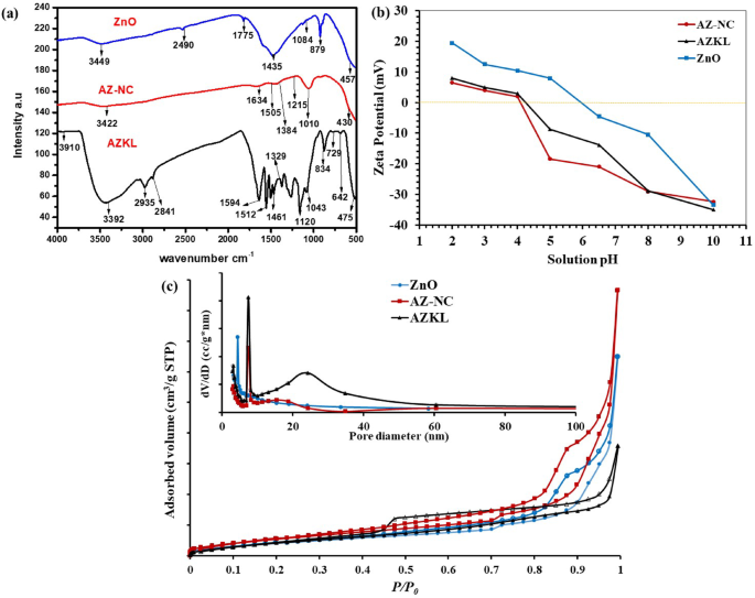 Ag₃PO₄@ZnO kraft lignin composite for optimized photocatalytic degradation of methylene blue using response surface methodology