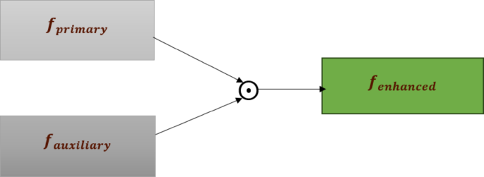 Recognizing American Sign Language gestures efficiently and accurately using a hybrid transformer model