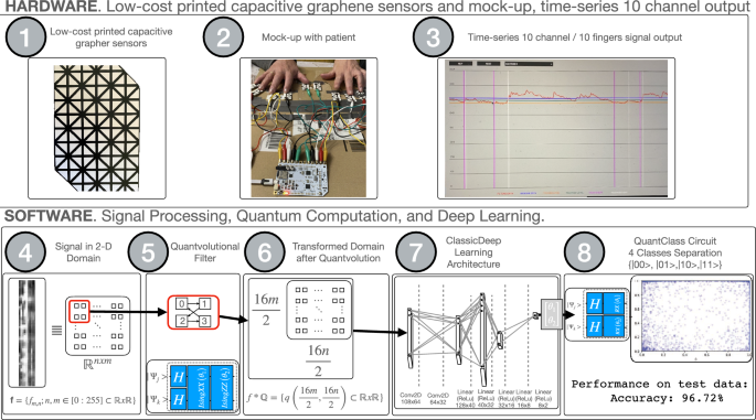 Quantum-classical deep learning hybrid architecture with graphene-printed low-cost capacitive sensor for essential tremor detection