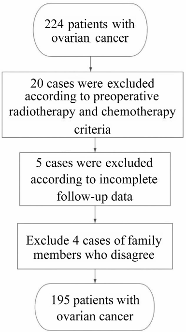 BRCA1 expression in ovarian cancer and its relationship with clinicopathological characteristics and prognosis