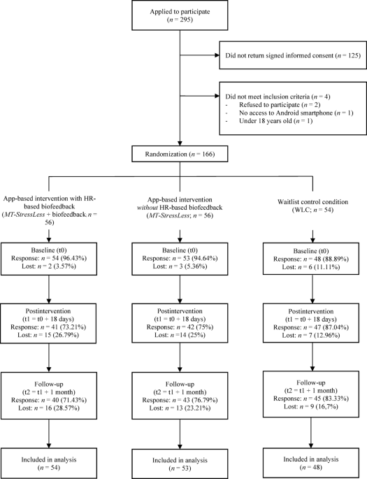 Evaluating a brief smartphone-based stress management intervention with heart rate biofeedback from built-in sensors in a three arm randomized controlled trial