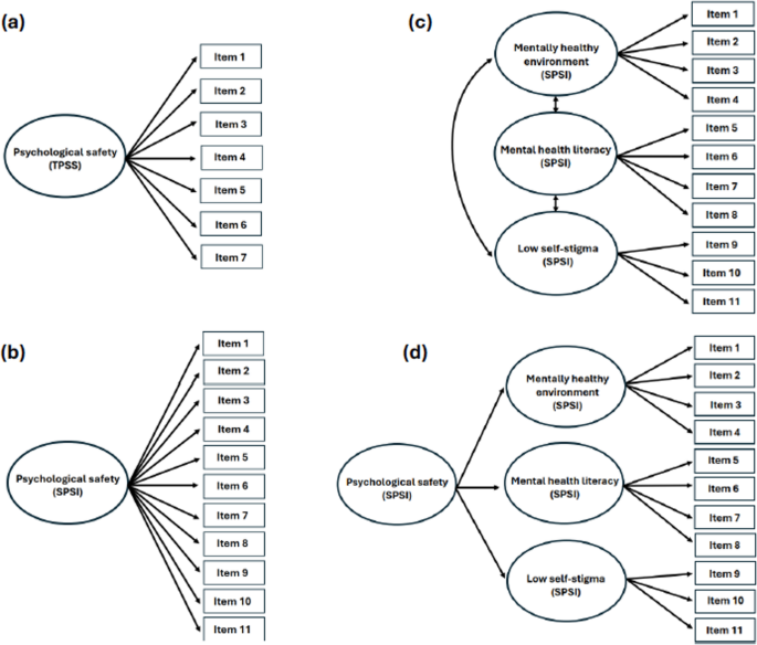 A psychometric study of the team psychological safety scale and sport psychological safety inventory in Swedish elite sports