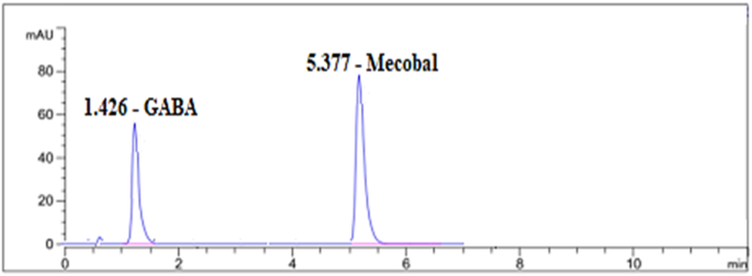 Green and white analytical approach for parallel quantification of gabapentin and methylcobalamin in medicinal products using inventive RP-HPLC technique