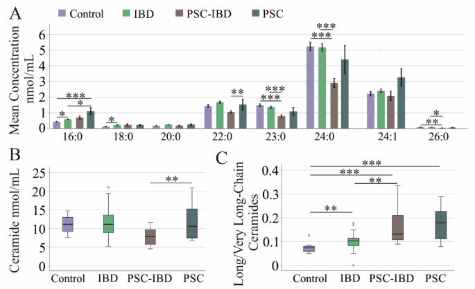 Elevated long-to-very-long-chain ceramide ratio correlates with disease severity in inflammatory bowel disease and primary sclerosing cholangitis