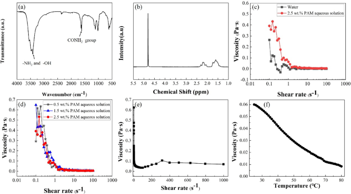 Tribological performance and lubrication mechanism of polyacrylamide as a high-efficiency water-based lubricant additive for titanium alloys