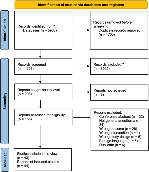 Preoperative carbohydrate loading reduces length of stay after major elective, non-cardiac surgery when compared to fasting: a systematic review and meta-analysis