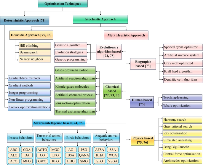 Performance improvement of DC motor control system using PID controller with Kookaburra and Red Panda optimization algorithm