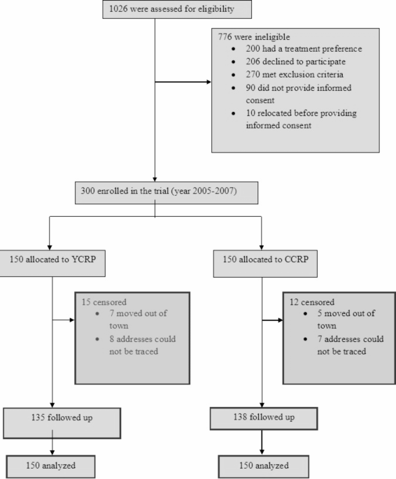 Long-term mortality and MACE outcomes of yoga-based cardiac rehabilitation in patients with CABG: a 15-year legacy study of a randomized controlled trial
