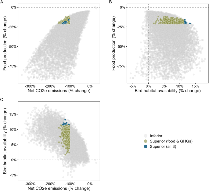 Randomised land use pathway generation allows efficient multi-outcome appraisal