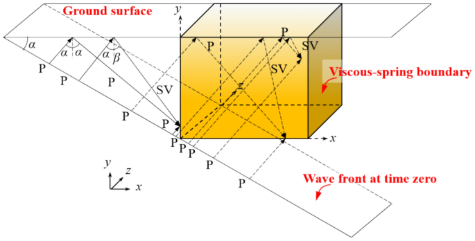 Influence of P-wave oblique incidence on seismic response of helical piles in soft soil sites