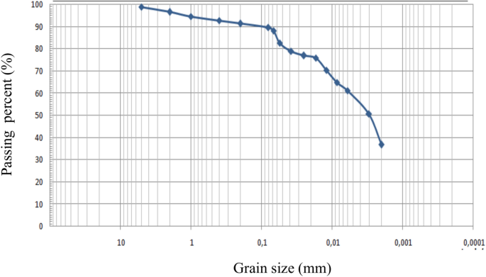 Impact of addition of polyvinyl chloride on the properties of clayey soil using experimental approach and optimization for geotechnical engineering applications