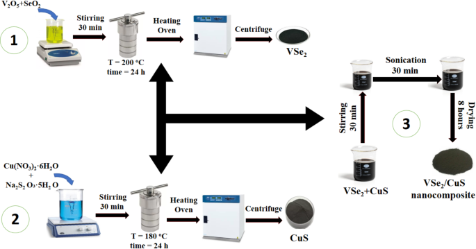 Synergistic integration of VSe2 and CuS nanostructures for advanced energy storage applications