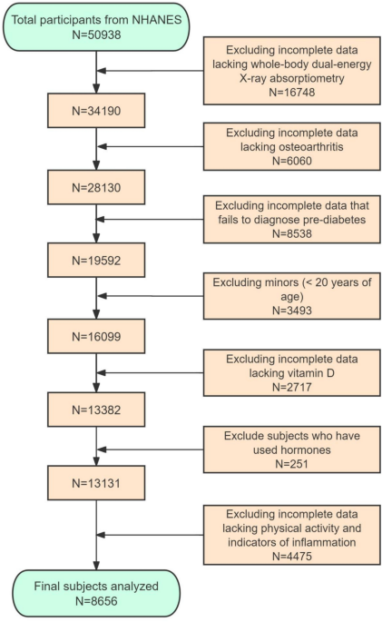 Exploring the link between osteosarcopenia and osteoarthritis in prediabetic adults using NHANES data
