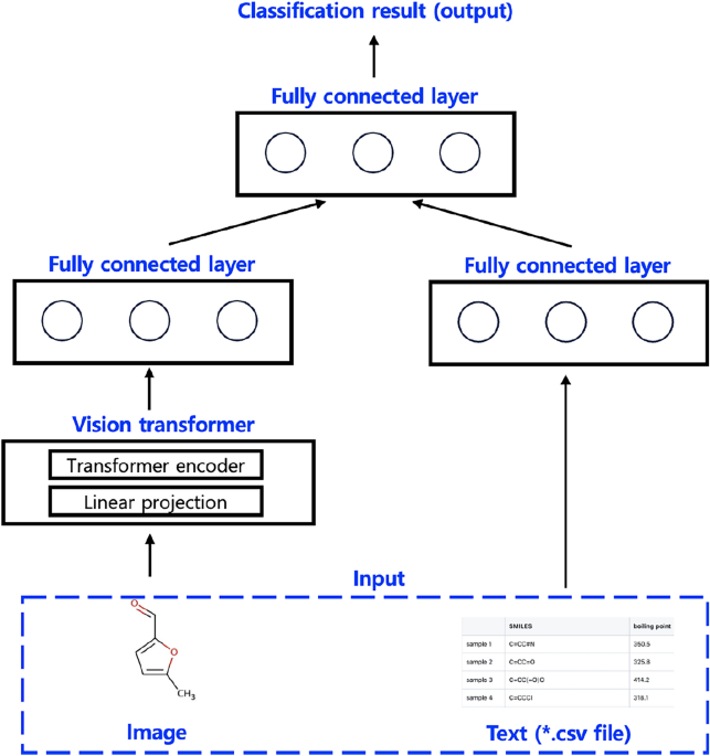 Multimodal deep learning for chemical toxicity prediction and management