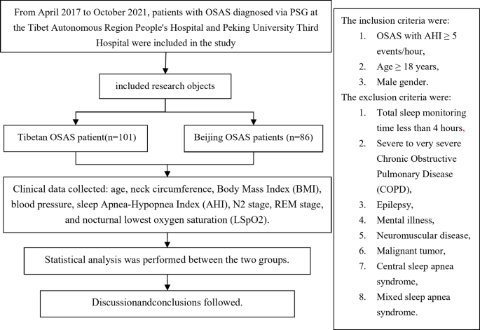 A multicenter retrospective study of patients with obstructive sleep apnea in two hospitals in Tibet plateau and Beijing plain
