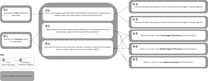 Imploding between the facts and concerns: analysing human–AI musical interaction