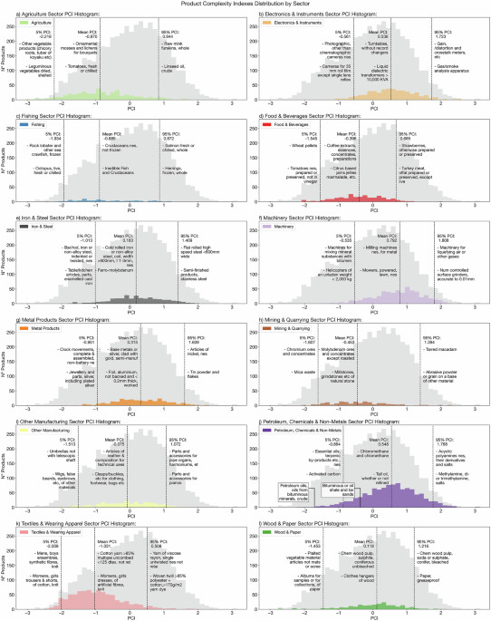 Sectoral economic complexity and environmental degradation: a sectoral perspective on the EKC hypothesis