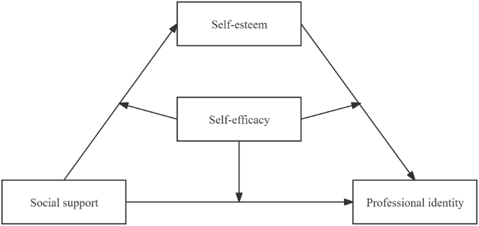 How does social support promote professional identity among university students? A moderated mediation model of self-esteem and self-efficacy