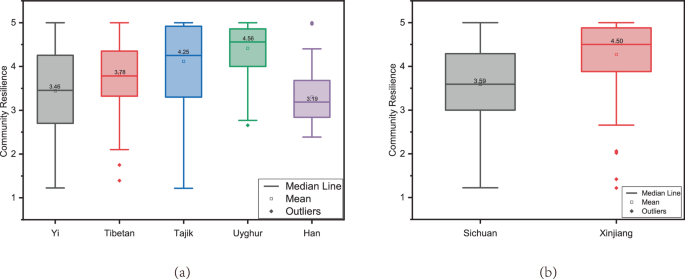 Disaster risk reduction policies and perceived community resilience in rural ethnic minority communities in China