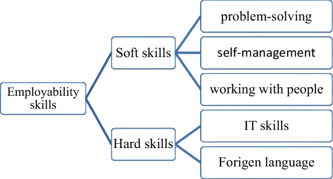 Employability skills of accounting students: What do their CVs tell us?