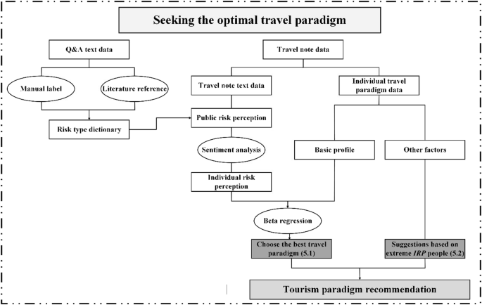 Want a worry-free trip? Seeking the optimal travel paradigm in view of public-to-individual risk perception