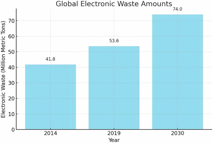 Sustainable development assessment of household e-waste reverse supply chains from an environmental ethic perspective