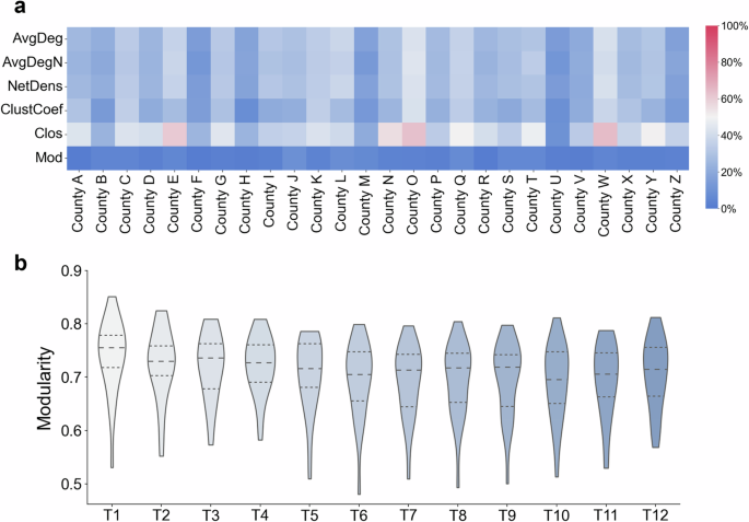 Modularity of online social networks acts as a reliable predictor of both whole-network and ego-network characteristics over time