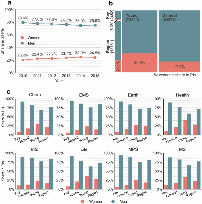 Gender disparities in the STEM research enterprise in China